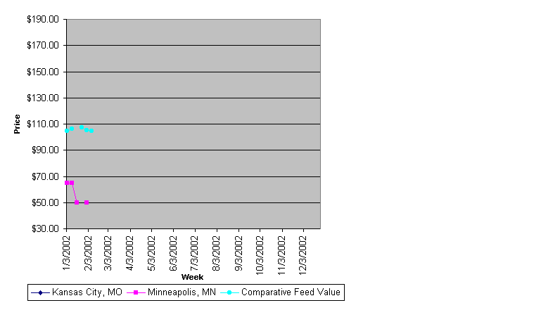 Weekly Wheat Midd Prices for 2001