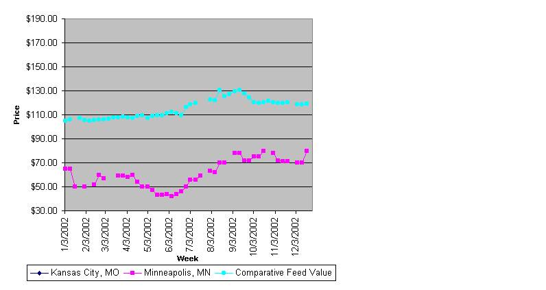 Weekly Wheat Midd Prices