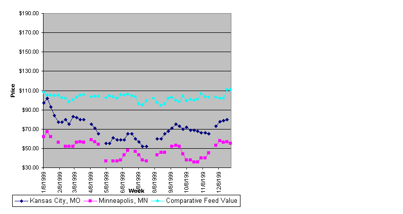 Weekly Wheat Midd Prices for 1999