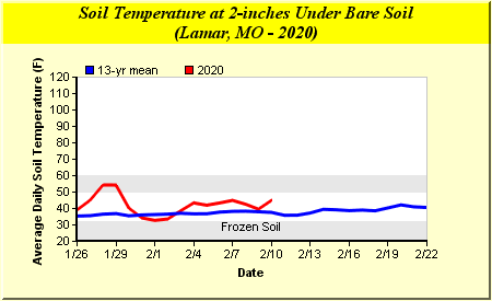 Soil Temperature Chart (available on-line only)