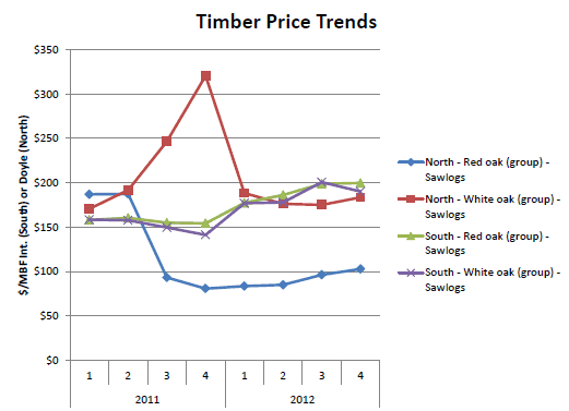 Timber Price Trends