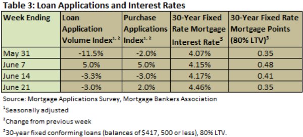 Loan Applications and Interest Rates