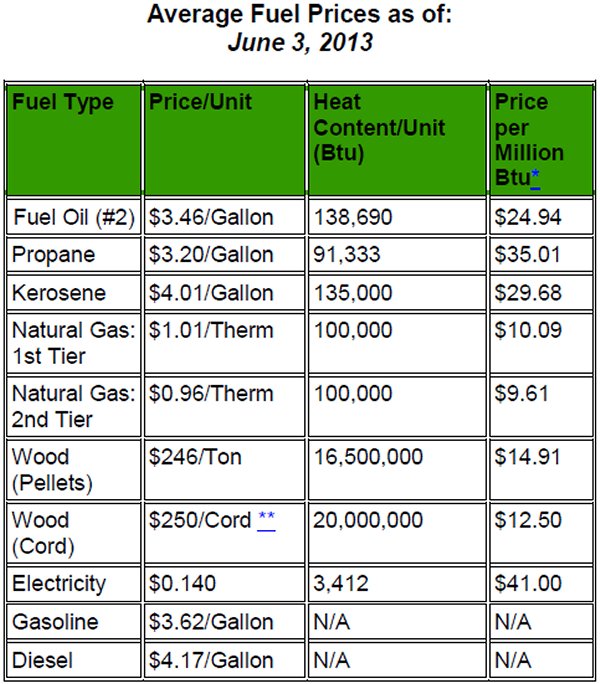 Average Fuel Prices as of June 3, 2013