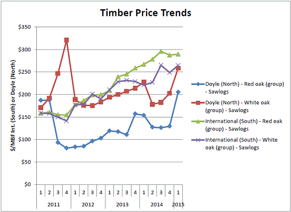 Timber Price Trends Graph