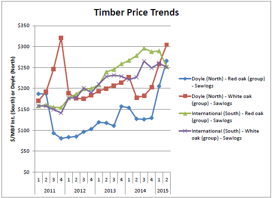 Timber Price Trends Graph