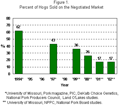 % of Hogs Sold on the Negotiated Market
