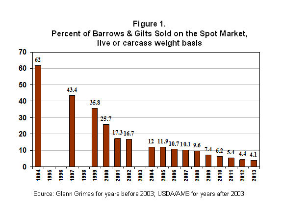 Percent of Barrows and Gilts Sold on the Spot Market, live or carcassweight basis