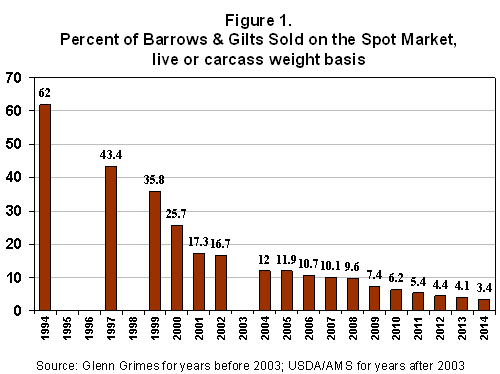 Percent of Barrows and Gilts Sold on the Spot Market, live or carcassweight basis