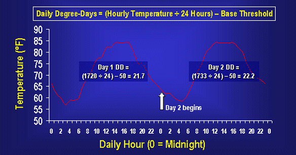 Graph of sample calculation of daily degree-days
